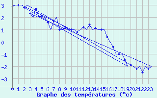 Courbe de tempratures pour Vidsel