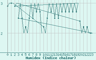 Courbe de l'humidex pour Schaffen (Be)