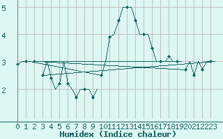 Courbe de l'humidex pour Schaffen (Be)