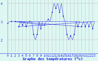 Courbe de tempratures pour Laupheim