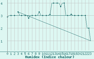 Courbe de l'humidex pour L'Viv