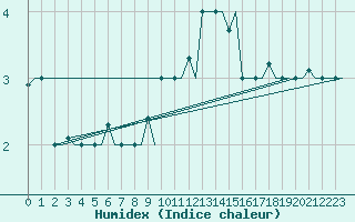 Courbe de l'humidex pour Skopje-Petrovec