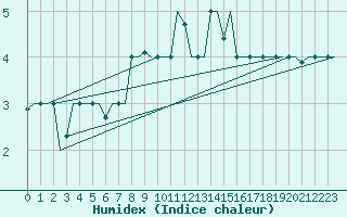 Courbe de l'humidex pour Pula Aerodrome