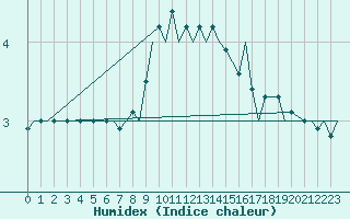 Courbe de l'humidex pour Augsburg