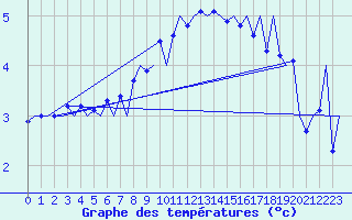 Courbe de tempratures pour Koebenhavn / Kastrup