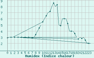 Courbe de l'humidex pour Schaffen (Be)