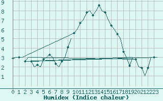 Courbe de l'humidex pour Cranwell