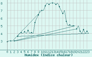 Courbe de l'humidex pour Alesund / Vigra