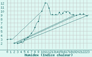 Courbe de l'humidex pour Laupheim
