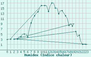 Courbe de l'humidex pour Murmansk