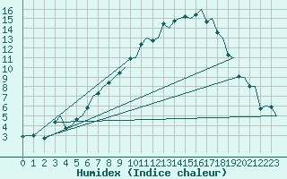 Courbe de l'humidex pour Genve (Sw)