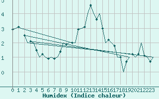 Courbe de l'humidex pour Altenstadt