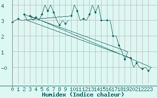 Courbe de l'humidex pour Buechel