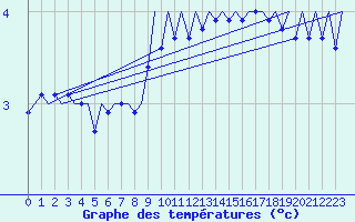 Courbe de tempratures pour Platform A12-cpp Sea