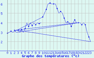 Courbe de tempratures pour Erfurt-Bindersleben