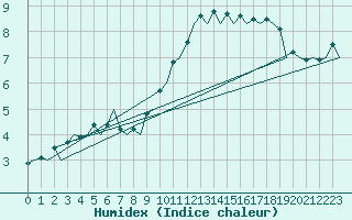 Courbe de l'humidex pour London / Heathrow (UK)