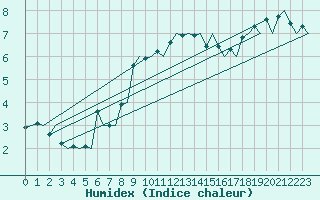 Courbe de l'humidex pour Molde / Aro