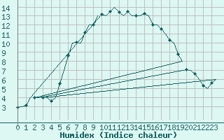 Courbe de l'humidex pour Leeuwarden