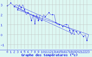 Courbe de tempratures pour Rheine-Bentlage