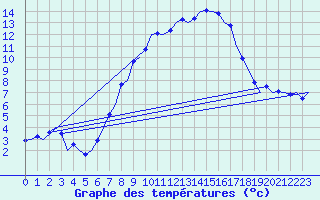 Courbe de tempratures pour Salzburg-Flughafen