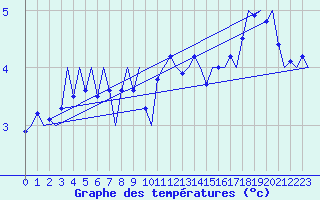 Courbe de tempratures pour Tirstrup