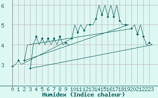 Courbe de l'humidex pour Duesseldorf