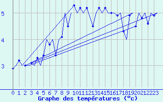 Courbe de tempratures pour Platform J6-a Sea
