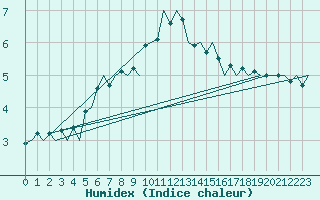 Courbe de l'humidex pour Nuernberg