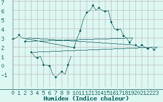 Courbe de l'humidex pour Schaffen (Be)