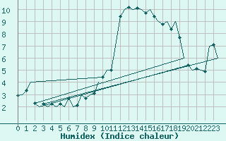 Courbe de l'humidex pour Ljubljana / Brnik