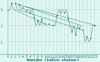 Courbe de l'humidex pour Woensdrecht