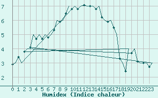 Courbe de l'humidex pour Skelleftea Airport