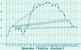 Courbe de l'humidex pour Celle