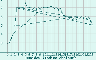 Courbe de l'humidex pour Visby Flygplats