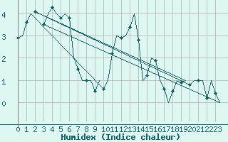 Courbe de l'humidex pour Muenster / Osnabrueck