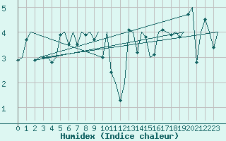 Courbe de l'humidex pour Platform Buitengaats/BG-OHVS2