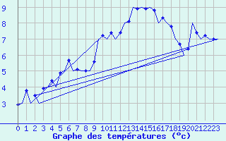 Courbe de tempratures pour Frankfort (All)