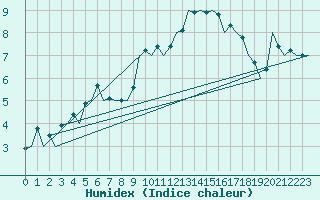 Courbe de l'humidex pour Frankfort (All)