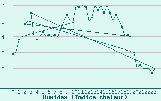 Courbe de l'humidex pour Helsinki-Vantaa