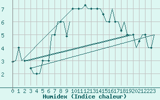 Courbe de l'humidex pour Samara