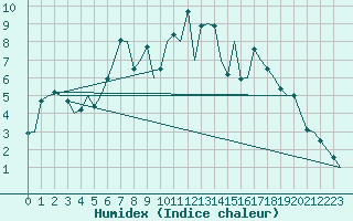 Courbe de l'humidex pour Woensdrecht