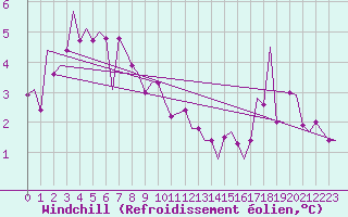 Courbe du refroidissement olien pour Bronnoysund / Bronnoy