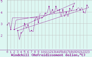 Courbe du refroidissement olien pour Dublin (Ir)