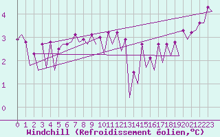 Courbe du refroidissement olien pour Platform Awg-1 Sea