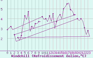 Courbe du refroidissement olien pour Platforme D15-fa-1 Sea