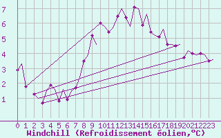 Courbe du refroidissement olien pour Genve (Sw)