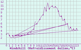 Courbe du refroidissement olien pour Zaragoza / Aeropuerto