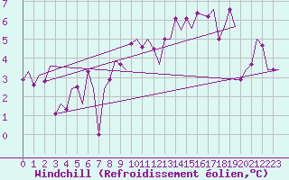 Courbe du refroidissement olien pour Rotterdam Airport Zestienhoven