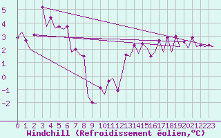 Courbe du refroidissement olien pour Platform L9-ff-1 Sea