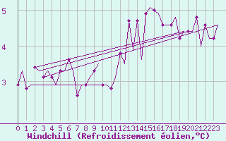 Courbe du refroidissement olien pour Euro Platform